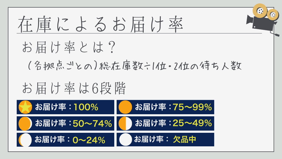 TSUTAYA DISCAS ツタヤディスカス　お届け率　在庫